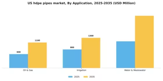 US HDPE Pipes Market  Segment Image 0