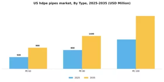 US HDPE Pipes Market  Segment Image 1