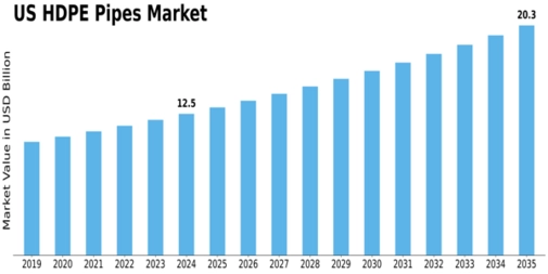 US HDPE Pipes Market  Size