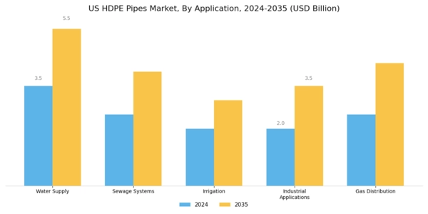 US HDPE Pipes Market  Segment Image 0
