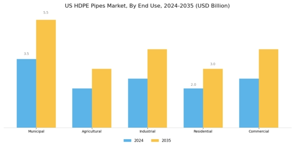 US HDPE Pipes Market  Segment Image 1