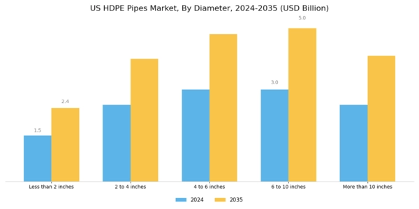 US HDPE Pipes Market  Segment Image 3