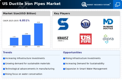 US Ductile Iron Pipes Market  Infographic