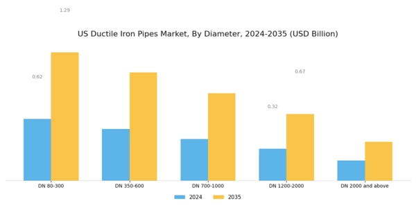 US Ductile Iron Pipes Market  Segment Image 0