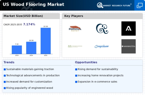 US Wood Flooring Market Infographic