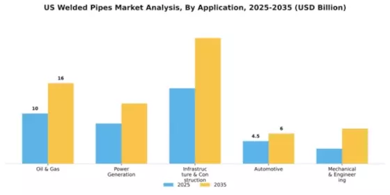 US Welded Pipes Market Segment Image 0