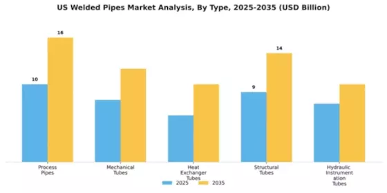 US Welded Pipes Market Segment Image 2