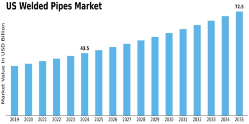 US Welded Pipes Market Size