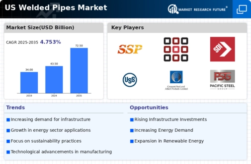 US Welded Pipes Market Infographic