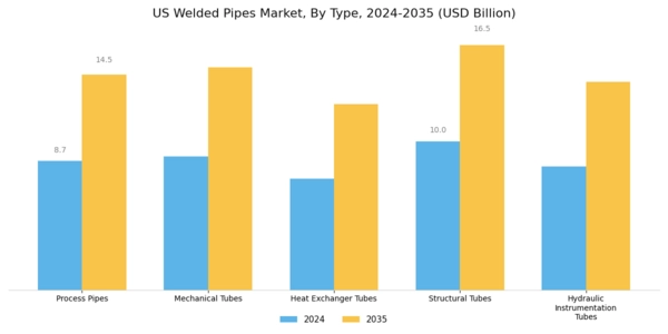US Welded Pipes Market Segment Image 1