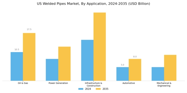US Welded Pipes Market Segment Image 2