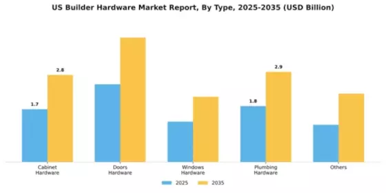 US Builder Hardware Market Segment Image 1