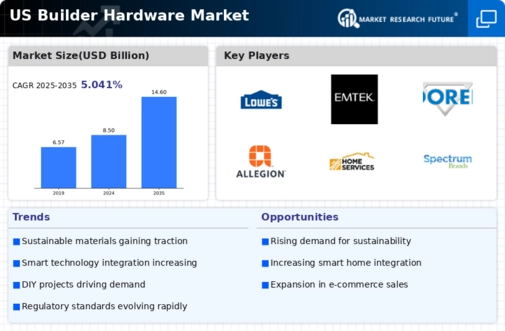 US Builder Hardware Market Infographic