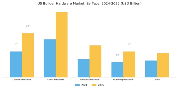 US Builder Hardware Market Segment Image 0