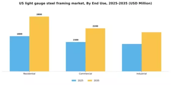 US Light Gauge Steel Framing Market Segment Image 0