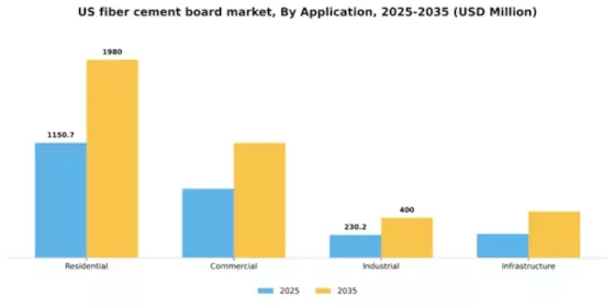 US Fiber Cement Board Market Segment Image 0