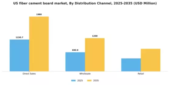US Fiber Cement Board Market Segment Image 1