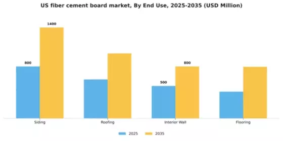 US Fiber Cement Board Market Segment Image 2