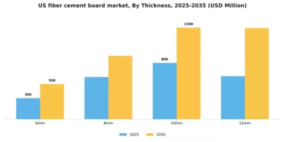 US Fiber Cement Board Market Segment Image 4