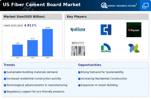 US Fiber Cement Board Market Infographic