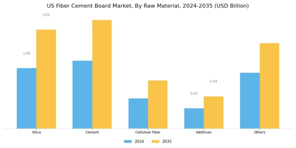 US Fiber Cement Board Market Segment Image 1