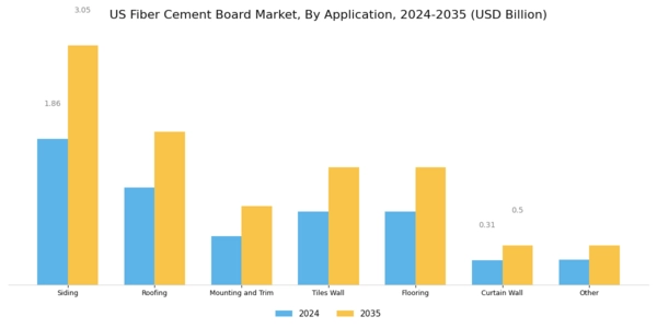 US Fiber Cement Board Market Segment Image 2