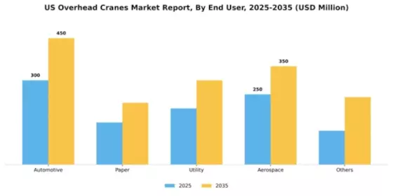 US Overhead Cranes Market Segment Image 0