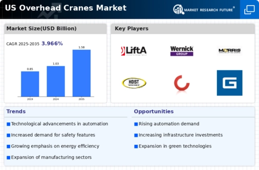 US Overhead Cranes Market Infographic