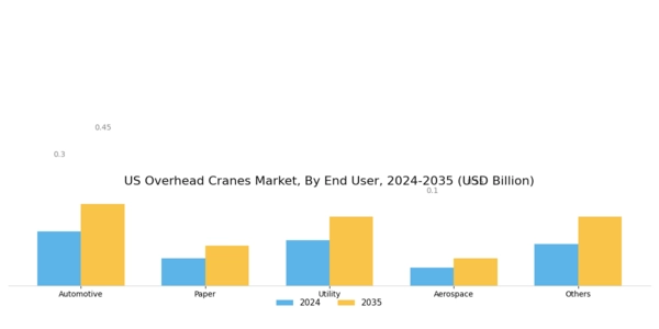 US Overhead Cranes Market Segment Image 1