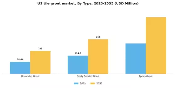 US Tile Grout Market Segment Image 1