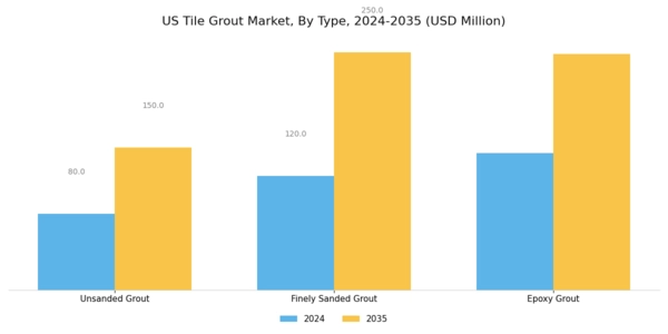 US Tile Grout Market Segment Image 0