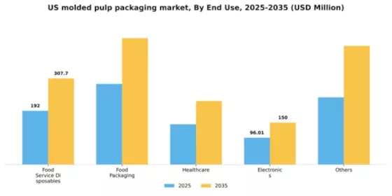 US Molded Pulp Packaging Market Segment Image 0