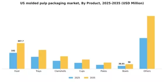 US Molded Pulp Packaging Market Segment Image 2