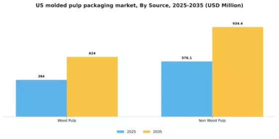 US Molded Pulp Packaging Market Segment Image 3