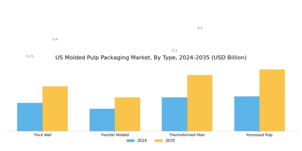 US Molded Pulp Packaging Market Segment Image 0