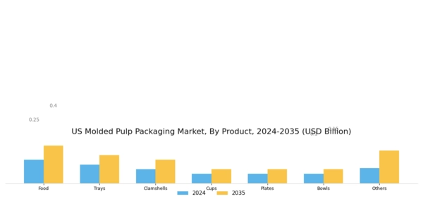 US Molded Pulp Packaging Market Segment Image 2
