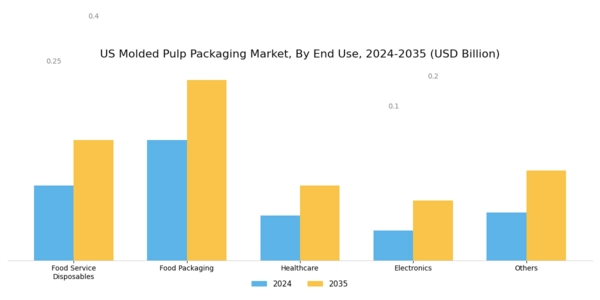 US Molded Pulp Packaging Market Segment Image 3
