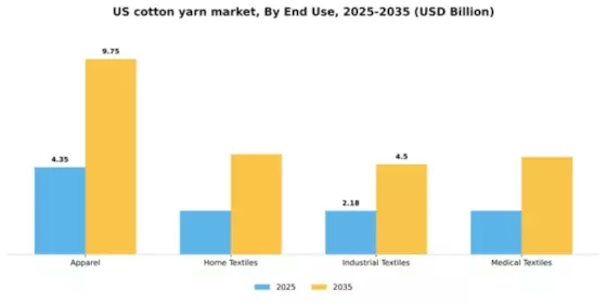 US Cotton Yarn Market Segment Image 1