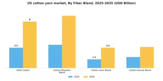 US Cotton Yarn Market Segment Image 2