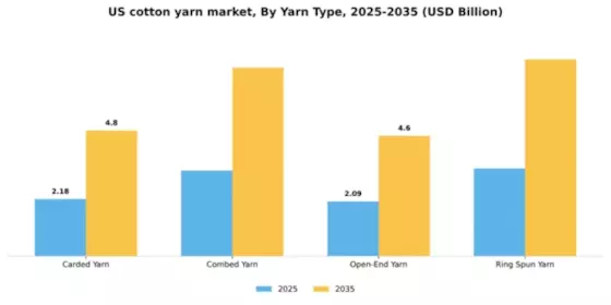 US Cotton Yarn Market Segment Image 4