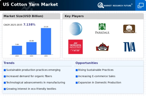 US Cotton Yarn Market Infographic