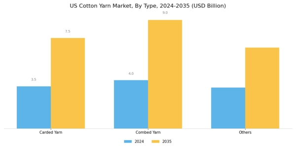 US Cotton Yarn Market Segment Image 0