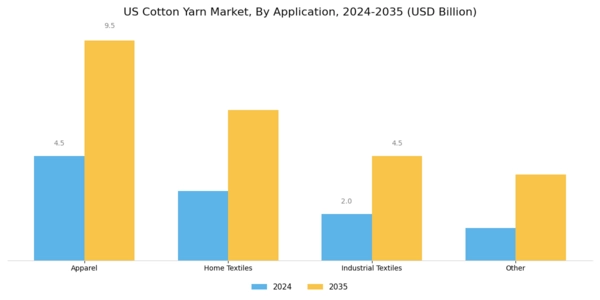 US Cotton Yarn Market Segment Image 1
