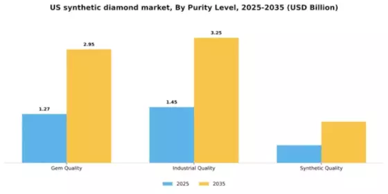 US Synthetic Diamond Market Segment Image 3