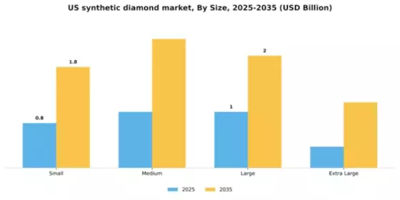 US Synthetic Diamond Market Segment Image 4