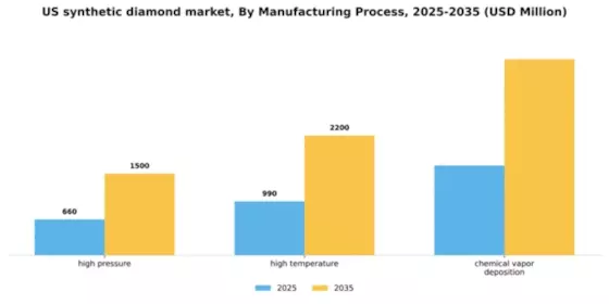 US Synthetic Diamond Market Segment Image 1