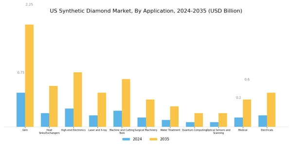 US Synthetic Diamond Market Segment Image 3