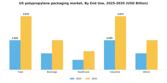 US Polypropylene Packaging Films Market Segment Image 1