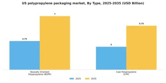US Polypropylene Packaging Films Market Segment Image 2