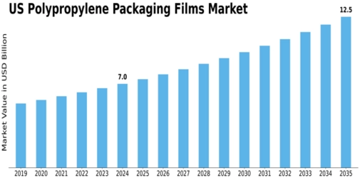 US Polypropylene Packaging Films Market Size